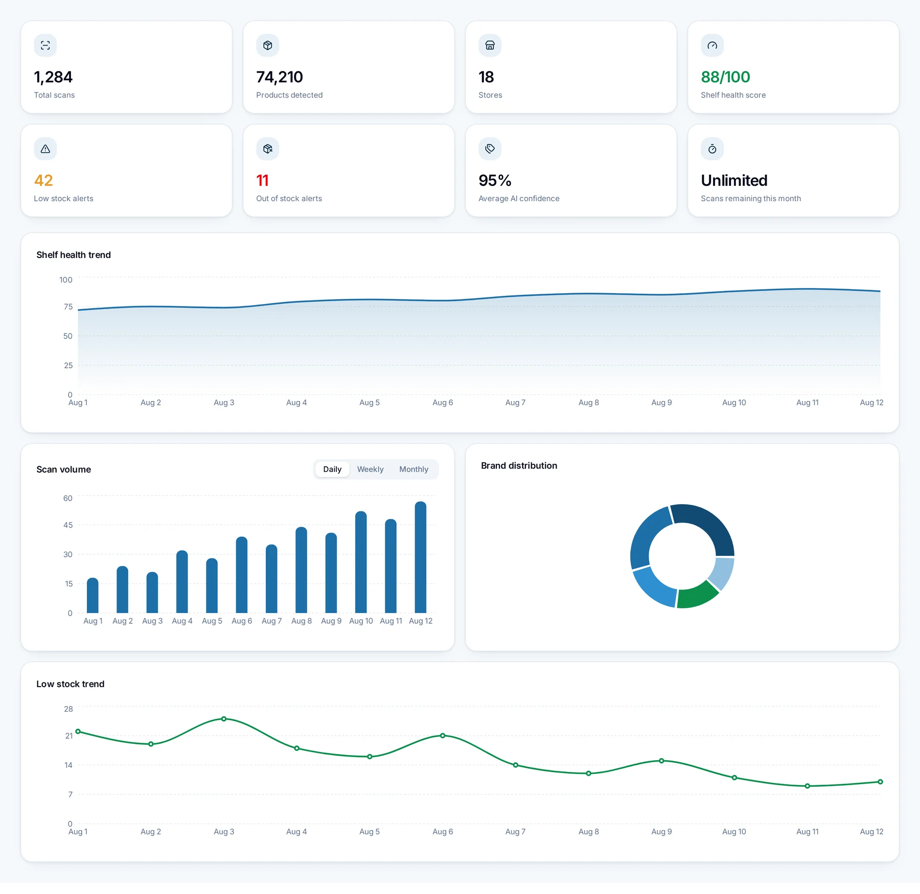 Aislix dashboard showing shelf health, scan analytics and recent audits